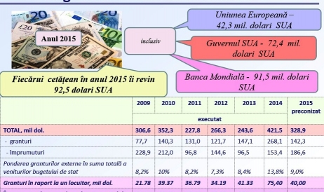 Moldova riscă să piardă 9% din buget