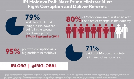Moldovenii au mai mare încredere în FMI decât în Guvern și ar prefera integrarea în ...