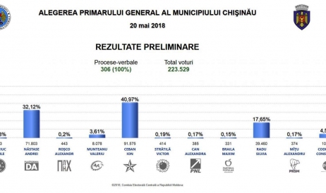 Rezultate alegeri locale 2018. Pentru cine au votat locuitorii Capitalei