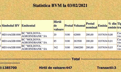Prețul acțiunilor Moldova Agroindbank a urcat din nou la 3.100 lei